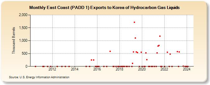 East Coast (PADD 1) Exports to Korea of Hydrocarbon Gas Liquids (Thousand Barrels)