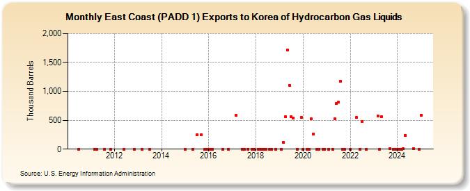 East Coast (PADD 1) Exports to Korea of Hydrocarbon Gas Liquids (Thousand Barrels)