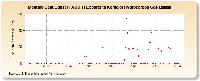 East Coast (PADD 1) Exports to Korea of Hydrocarbon Gas Liquids (Thousand Barrels per Day)