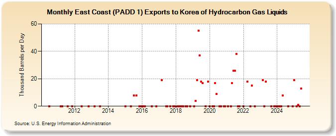 East Coast (PADD 1) Exports to Korea of Hydrocarbon Gas Liquids (Thousand Barrels per Day)