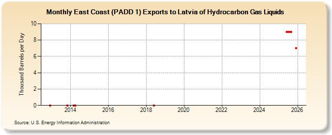 East Coast (PADD 1) Exports to Latvia of Hydrocarbon Gas Liquids (Thousand Barrels per Day)