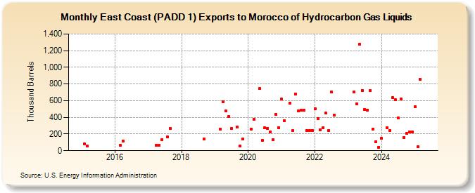 East Coast (PADD 1) Exports to Morocco of Hydrocarbon Gas Liquids (Thousand Barrels)