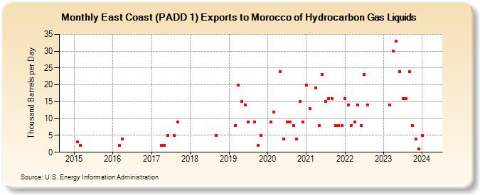 East Coast (PADD 1) Exports to Morocco of Hydrocarbon Gas Liquids (Thousand Barrels per Day)