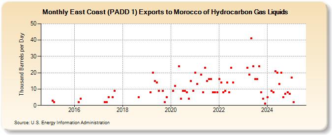 East Coast (PADD 1) Exports to Morocco of Hydrocarbon Gas Liquids (Thousand Barrels per Day)