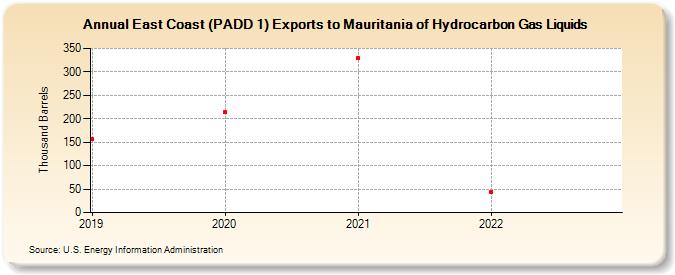 East Coast (PADD 1) Exports to Mauritania of Hydrocarbon Gas Liquids (Thousand Barrels)