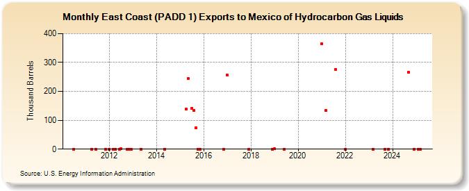 East Coast (PADD 1) Exports to Mexico of Hydrocarbon Gas Liquids (Thousand Barrels)