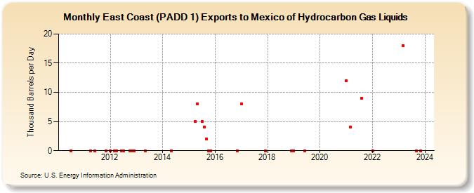 East Coast (PADD 1) Exports to Mexico of Hydrocarbon Gas Liquids (Thousand Barrels per Day)