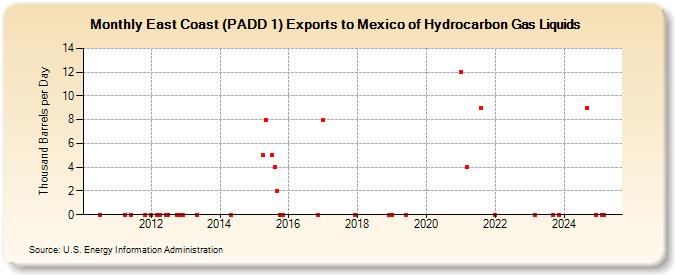 East Coast (PADD 1) Exports to Mexico of Hydrocarbon Gas Liquids (Thousand Barrels per Day)