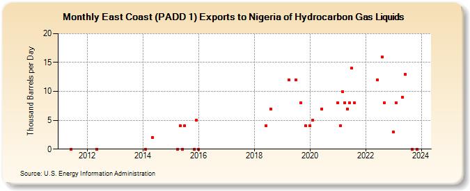 East Coast (PADD 1) Exports to Nigeria of Hydrocarbon Gas Liquids (Thousand Barrels per Day)