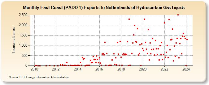 East Coast (PADD 1) Exports to Netherlands of Hydrocarbon Gas Liquids (Thousand Barrels)