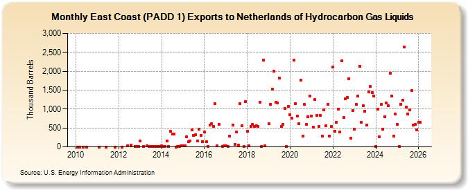 East Coast (PADD 1) Exports to Netherlands of Hydrocarbon Gas Liquids (Thousand Barrels)