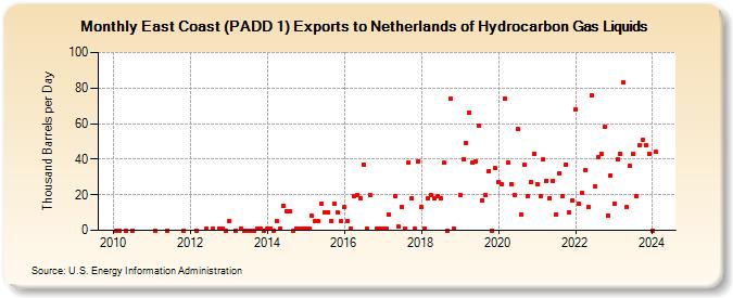 East Coast (PADD 1) Exports to Netherlands of Hydrocarbon Gas Liquids (Thousand Barrels per Day)