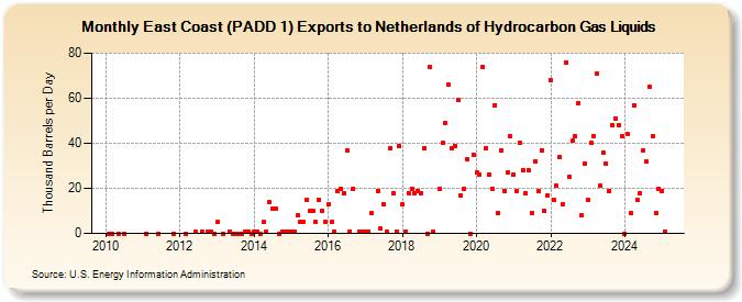 East Coast (PADD 1) Exports to Netherlands of Hydrocarbon Gas Liquids (Thousand Barrels per Day)