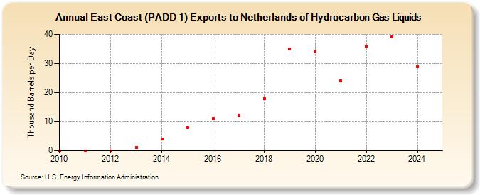 East Coast (PADD 1) Exports to Netherlands of Hydrocarbon Gas Liquids (Thousand Barrels per Day)