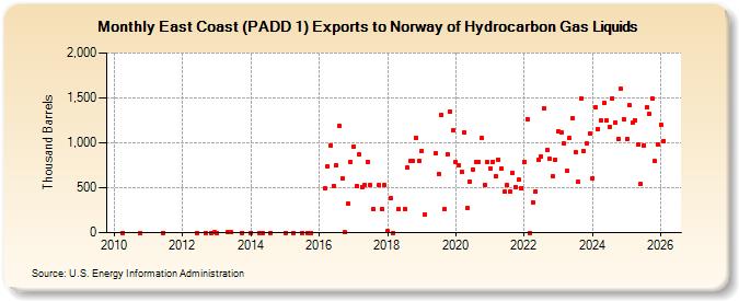 East Coast (PADD 1) Exports to Norway of Hydrocarbon Gas Liquids (Thousand Barrels)