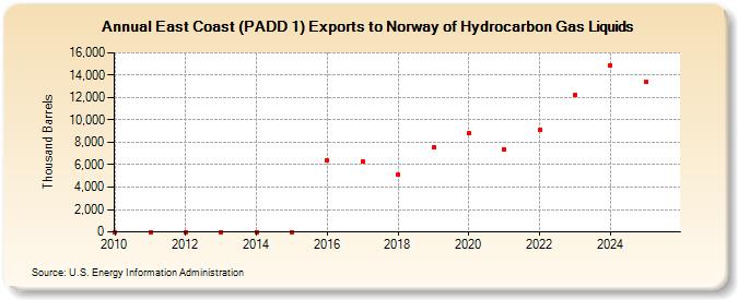 East Coast (PADD 1) Exports to Norway of Hydrocarbon Gas Liquids (Thousand Barrels)