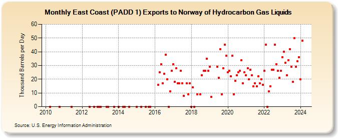East Coast (PADD 1) Exports to Norway of Hydrocarbon Gas Liquids (Thousand Barrels per Day)