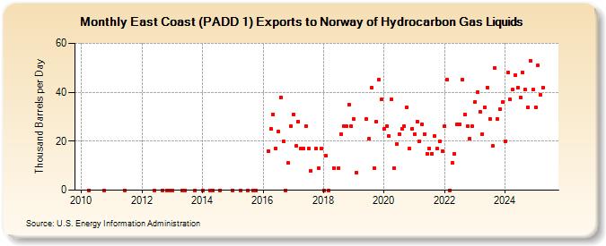 East Coast (PADD 1) Exports to Norway of Hydrocarbon Gas Liquids (Thousand Barrels per Day)