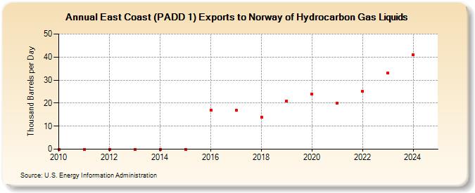 East Coast (PADD 1) Exports to Norway of Hydrocarbon Gas Liquids (Thousand Barrels per Day)