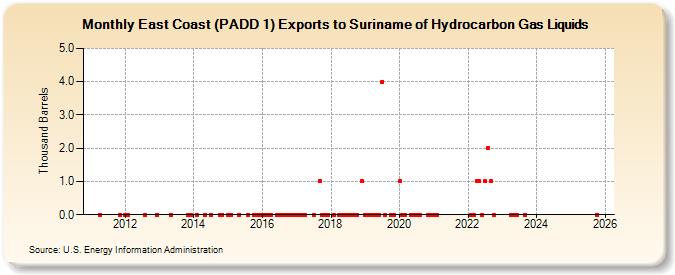 East Coast (PADD 1) Exports to Suriname of Hydrocarbon Gas Liquids (Thousand Barrels)