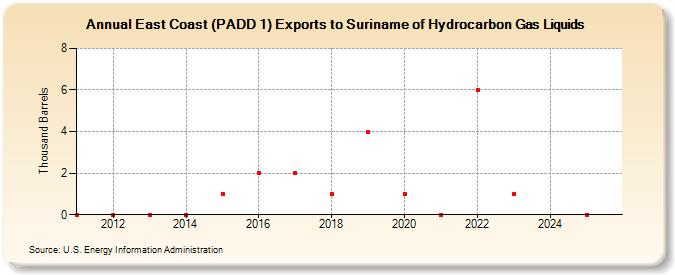 East Coast (PADD 1) Exports to Suriname of Hydrocarbon Gas Liquids (Thousand Barrels)