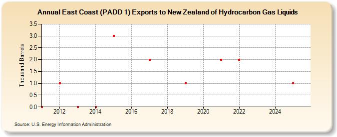 East Coast (PADD 1) Exports to New Zealand of Hydrocarbon Gas Liquids (Thousand Barrels)
