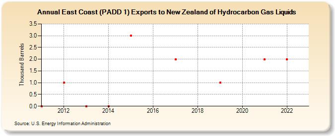 East Coast (PADD 1) Exports to New Zealand of Hydrocarbon Gas Liquids (Thousand Barrels)
