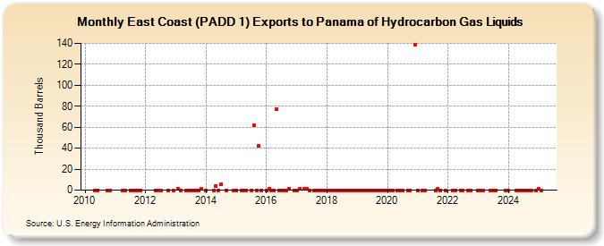 East Coast (PADD 1) Exports to Panama of Hydrocarbon Gas Liquids (Thousand Barrels)