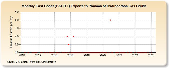 East Coast (PADD 1) Exports to Panama of Hydrocarbon Gas Liquids (Thousand Barrels per Day)