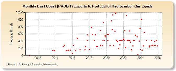East Coast (PADD 1) Exports to Portugal of Hydrocarbon Gas Liquids (Thousand Barrels)