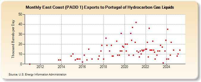 East Coast (PADD 1) Exports to Portugal of Hydrocarbon Gas Liquids (Thousand Barrels per Day)