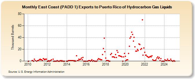 East Coast (PADD 1) Exports to Puerto Rico of Hydrocarbon Gas Liquids (Thousand Barrels)