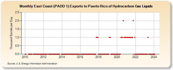 East Coast (PADD 1) Exports to Puerto Rico of Hydrocarbon Gas Liquids (Thousand Barrels per Day)