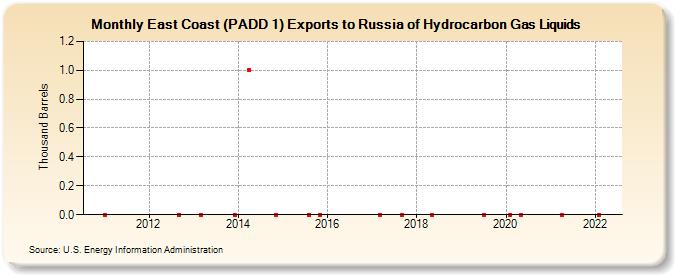 East Coast (PADD 1) Exports to Russia of Hydrocarbon Gas Liquids (Thousand Barrels)