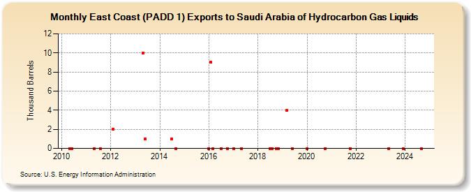 East Coast (PADD 1) Exports to Saudi Arabia of Hydrocarbon Gas Liquids (Thousand Barrels)