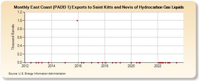 East Coast (PADD 1) Exports to Saint Kitts and Nevis of Hydrocarbon Gas Liquids (Thousand Barrels)