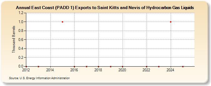 East Coast (PADD 1) Exports to Saint Kitts and Nevis of Hydrocarbon Gas Liquids (Thousand Barrels)