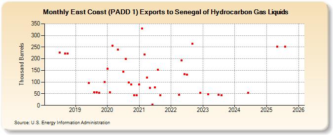 East Coast (PADD 1) Exports to Senegal of Hydrocarbon Gas Liquids (Thousand Barrels)