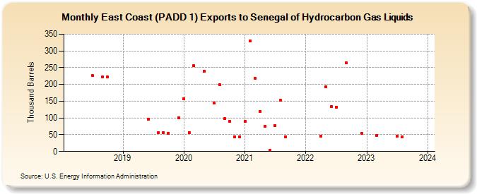East Coast (PADD 1) Exports to Senegal of Hydrocarbon Gas Liquids (Thousand Barrels)