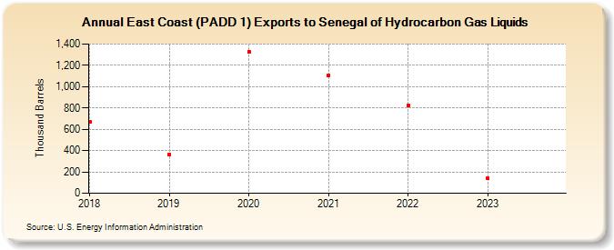 East Coast (PADD 1) Exports to Senegal of Hydrocarbon Gas Liquids (Thousand Barrels)