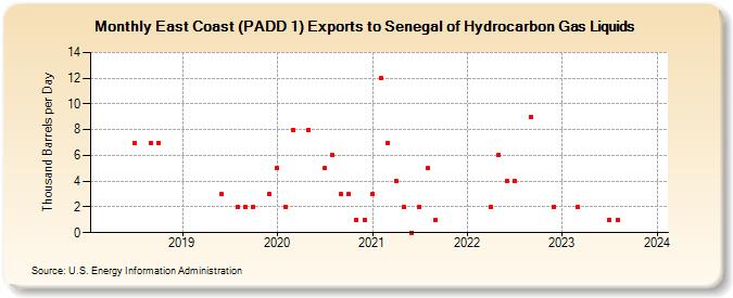 East Coast (PADD 1) Exports to Senegal of Hydrocarbon Gas Liquids (Thousand Barrels per Day)
