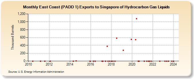 East Coast (PADD 1) Exports to Singapore of Hydrocarbon Gas Liquids (Thousand Barrels)
