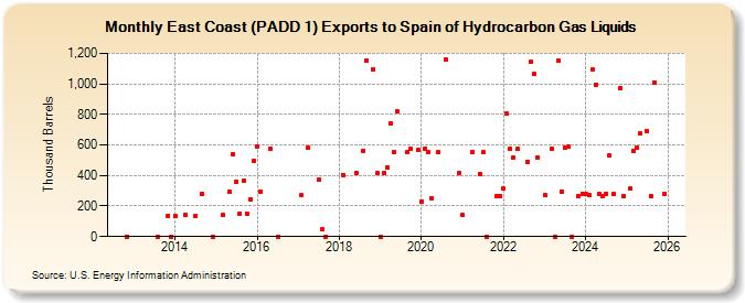 East Coast (PADD 1) Exports to Spain of Hydrocarbon Gas Liquids (Thousand Barrels)