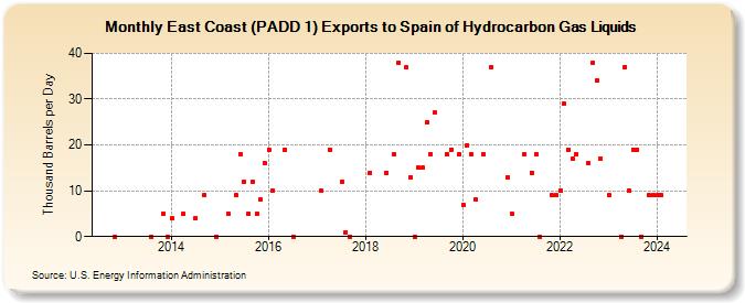 East Coast (PADD 1) Exports to Spain of Hydrocarbon Gas Liquids (Thousand Barrels per Day)
