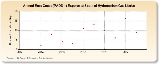 East Coast (PADD 1) Exports to Spain of Hydrocarbon Gas Liquids (Thousand Barrels per Day)