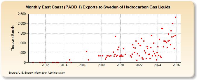 East Coast (PADD 1) Exports to Sweden of Hydrocarbon Gas Liquids (Thousand Barrels)