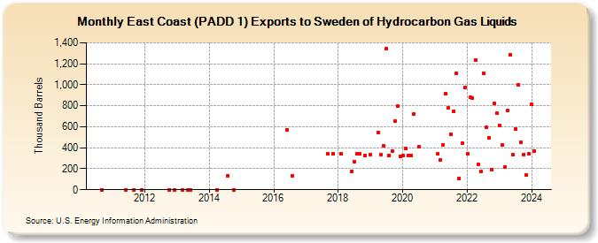 East Coast (PADD 1) Exports to Sweden of Hydrocarbon Gas Liquids (Thousand Barrels)