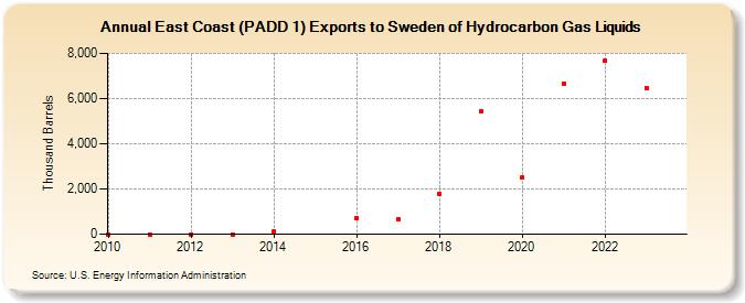 East Coast (PADD 1) Exports to Sweden of Hydrocarbon Gas Liquids (Thousand Barrels)