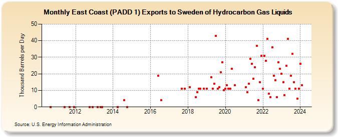East Coast (PADD 1) Exports to Sweden of Hydrocarbon Gas Liquids (Thousand Barrels per Day)