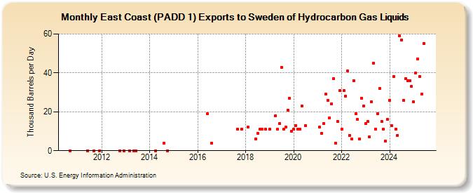 East Coast (PADD 1) Exports to Sweden of Hydrocarbon Gas Liquids (Thousand Barrels per Day)